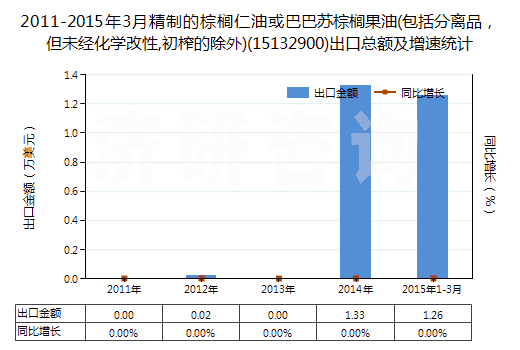 2011-2015年3月精制的棕櫚仁油或巴巴蘇棕櫚果油(包括分離品，但未經(jīng)化學(xué)改性,初榨的除外)(15132900)出口總額及增速統(tǒng)計